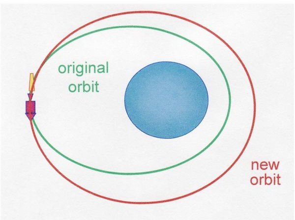 Orbit change