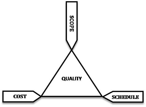 The Evolution and Variations of the Classic Project Management Triangle