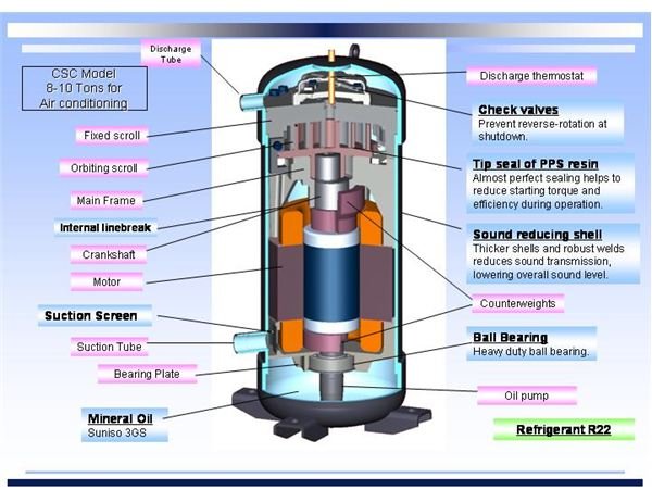 Refrigeration Air Conditioning Compressors Reciprocating Rotary Screw Centrifugal Scroll Bright Hub Engineering