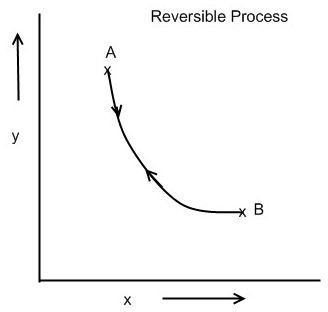 What are Reversible and Irreversible Processes in Thermodynamics?