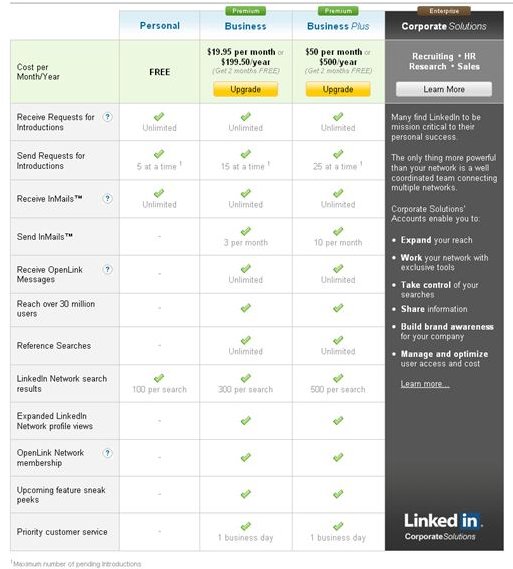 linkedin corporate pricing