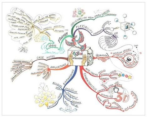 The Benefits of Mind Mapping In Project Management