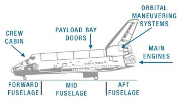 Fact detail. Топливный бак Space Shuttle. Тормозная система Спейс шаттл. Space Shuttle Crew Module. Sound Suppression Water System Спейс шаттл.