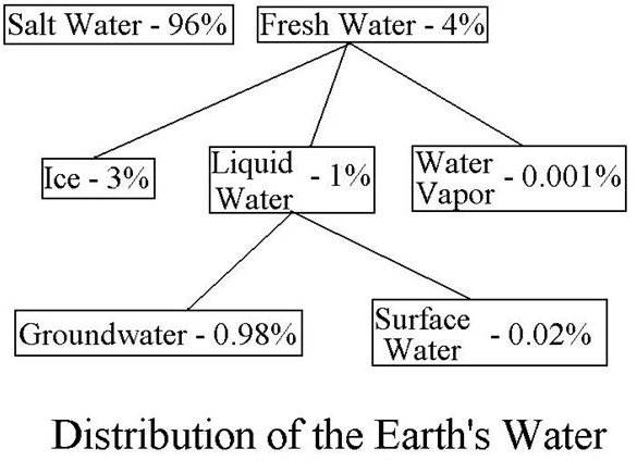 Why is Groundwater Important? - The Reasoning Behind the Need