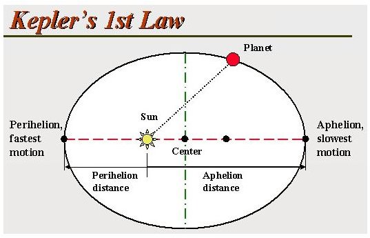 Planetary Motion - Ideas Before Kepler's Laws Were Conceived