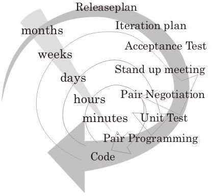 Overview of Extreme Programming Software Development Process Design