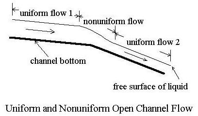 b hydraulics the Flow Rate Calculation Open Uniform Channel with Water