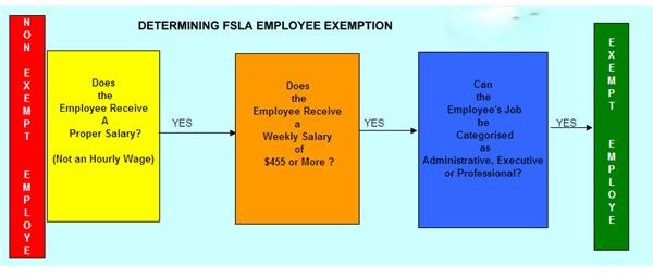 Determining Who Are FLSA Exempt Employees