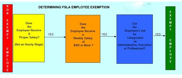 determining-who-are-flsa-exempt-employees-bright-hub