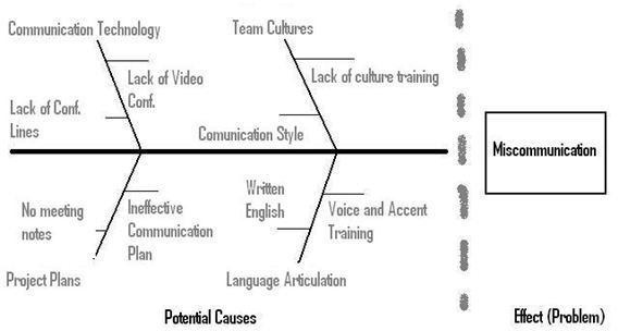 ishikawa diagram pmp