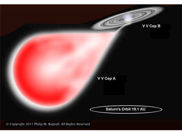 VV Cephei is about 2,000 times bigger than the Sun and is being torn apart by a much smaller but more massive star.