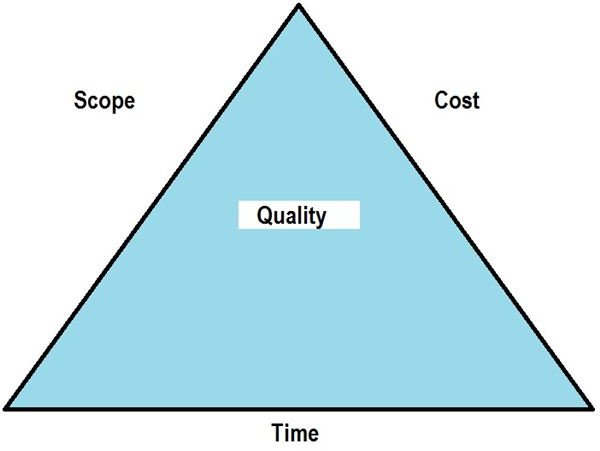 Triple Constraints of Projects: What Are the Limitations?