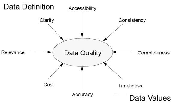A Guide to Cloud Computing and Data Quality