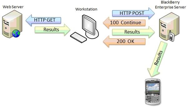 What is BlackBerry Browser Push?