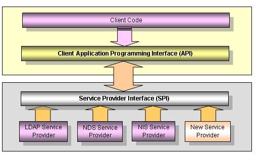 Java Naming and Directory Interface (JNDI)
