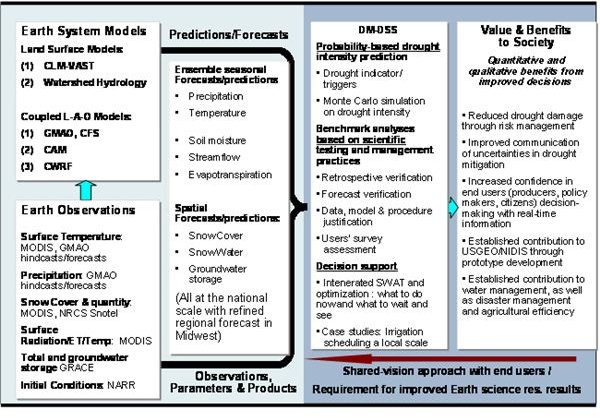 Drought Mitigation Decision Support System