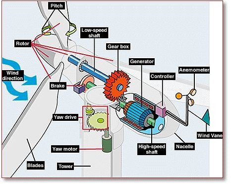 wind turbine