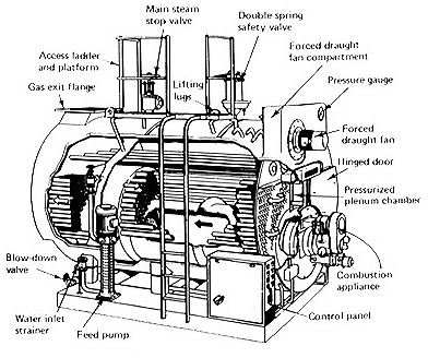 Fire tube boiler parts explained - Learn about the working of these boilers