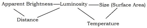 Luminosity-Triangles