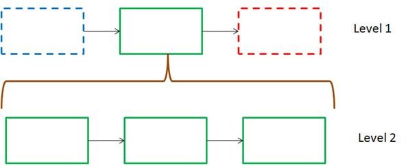 Six Sigma Project Management: Understanding Core Processes & Hierarchical Process Maps