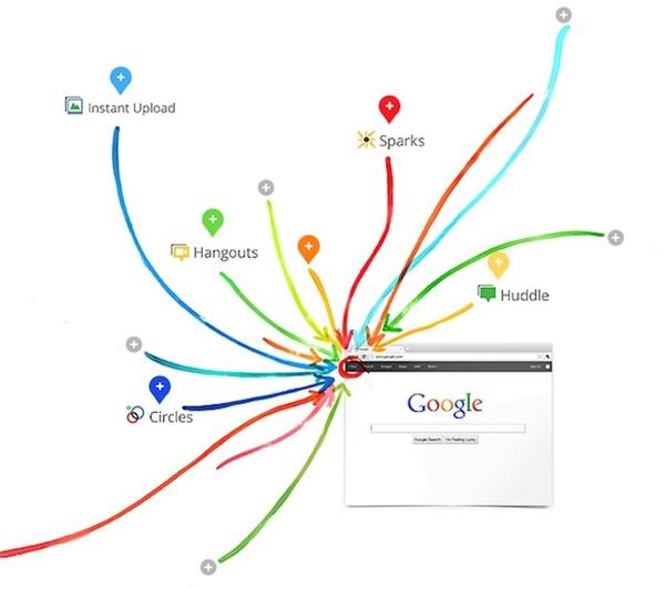 Impact of Google+ on Other Social Networking Sites