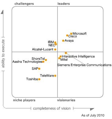 Unified Communications Growth: Will the Current Trends Continue?