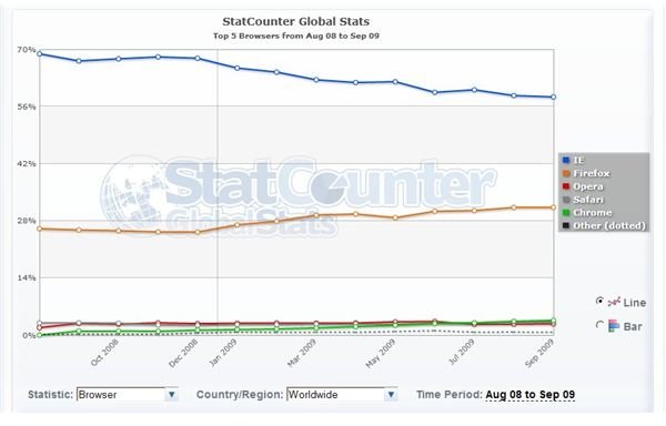 Internet Explorer 8 and the Browser Wars - Is This Browser Still Viable?