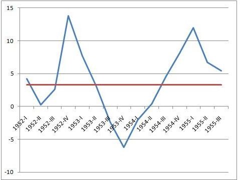 1953 recession in US