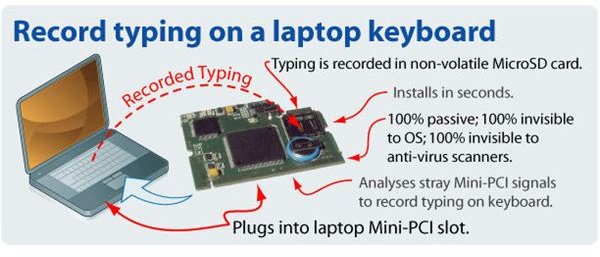 Figure 3: Compromised Keyboard