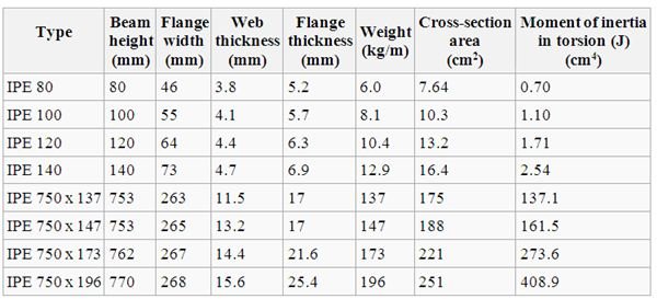 Figure 2 - European standard beams IPE 