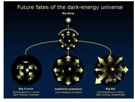 End of Universe: How Will the Universe End? Heat Death