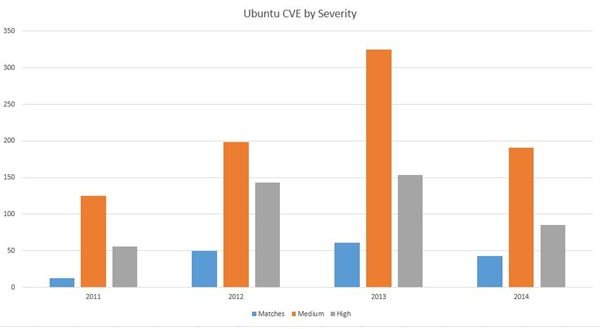 Figure 4: Ubuntu Vulnerabilities by Severity