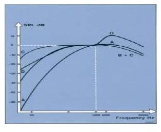 How do we measure Sound?