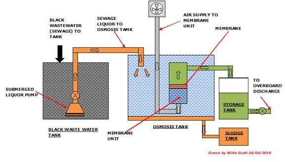 tank pump system Treatment Ships Waste Water on