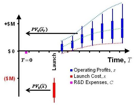 Datar Mathews Real Option Method Wikipedia Fig 1 Typical Project Cash Flow with Uncertainty