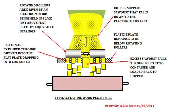 Typical Flat Die Wood Pellet Mill