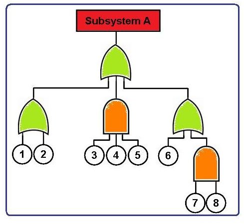 Fault Tree Analysis (FTA): A Fantastic Risk Management Tool