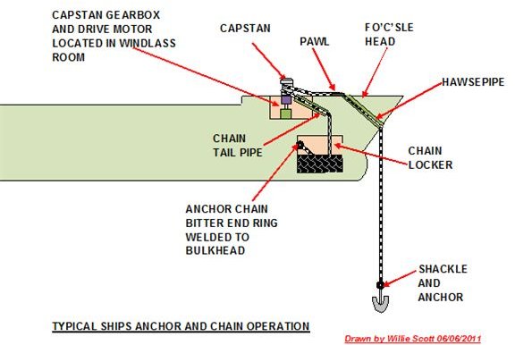 Operation of a capstan