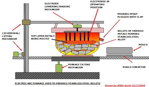 Typical EAF used to Produce Stainless Steel Billet