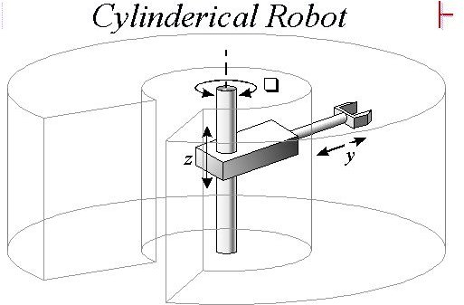 Cylindrical Workspace