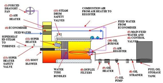 Boiler Fixtures and Fittings