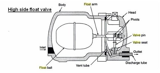 High side float valve for refrigeration plants
