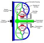 Torque Converter Basics – How a Torque Converter Works, What are the ...