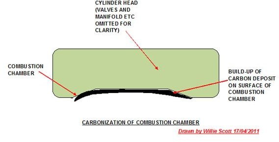 Carbonization of combustion chamber