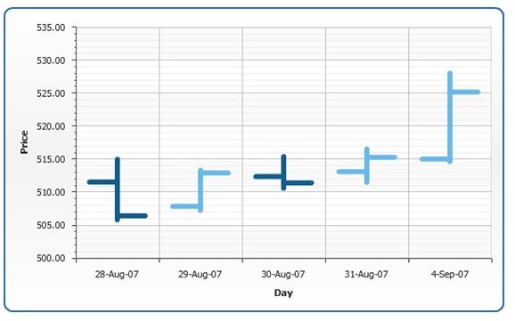 OHLC chart