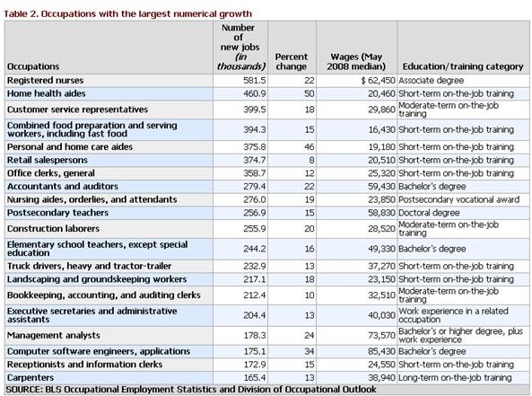 Top 10 Jobs in Demand in the US: A Career Planning Guide