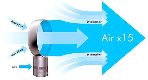 How the Dyson Bladeless Air Multiplier Fan Works