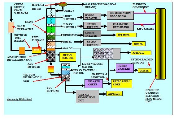 Crude Oil Refining