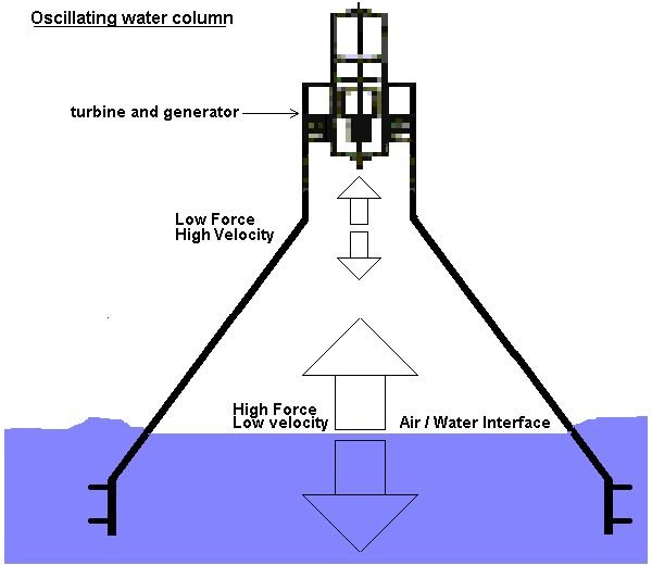 Generating Energy Using Turbine based on Oscillating Water Column Concept
