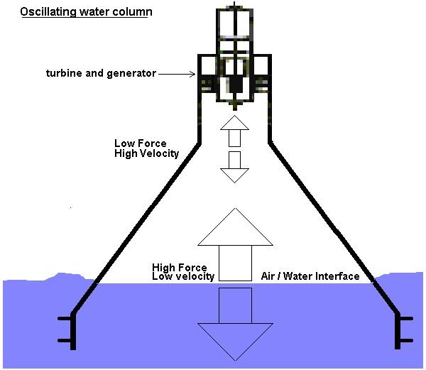 Waters column. Water column. Meter of Water column. Wave Energy. Meter of Water column value.